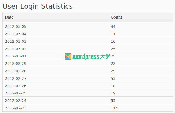 WordPress 统计每天登录的用户数量